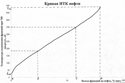 Elenite potenciális tartalom desztillátum kőolaj párlatok egy CTI