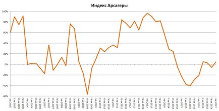 Фундаментальна оцінка російського фондового ринку