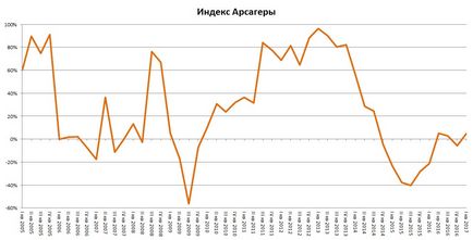 Az alapvető értékelésére az orosz tőzsde