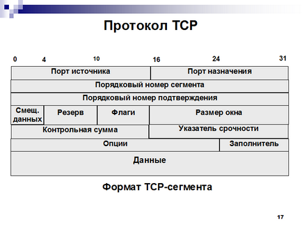 Функціонування протоколу ТСР