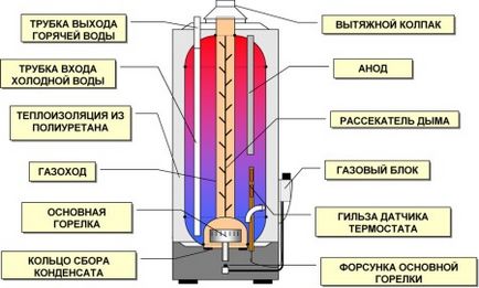Cazan pe gaz pentru încălzirea directă și principiul funcționării încălzitorului de apă de stocare direct