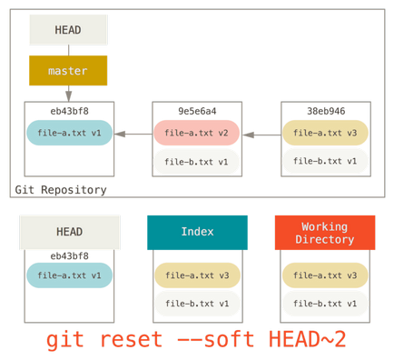 Git - розкриття таємниць reset