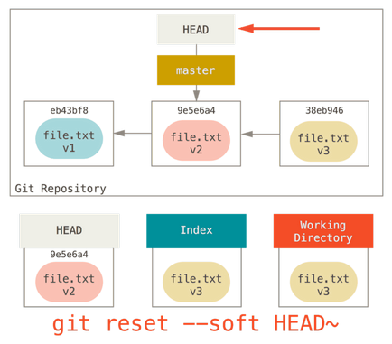 Git - розкриття таємниць reset