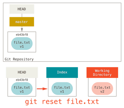 Git - розкриття таємниць reset