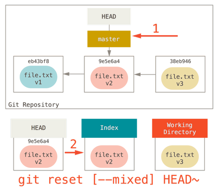 Git - розкриття таємниць reset