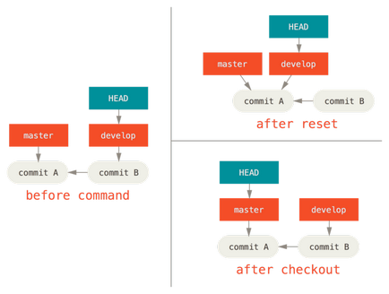 Git - розкриття таємниць reset
