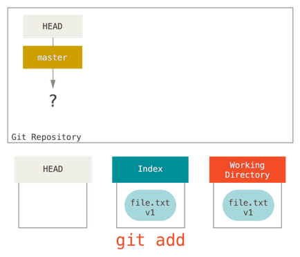 Git - розкриття таємниць reset