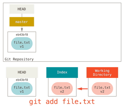 Git - розкриття таємниць reset