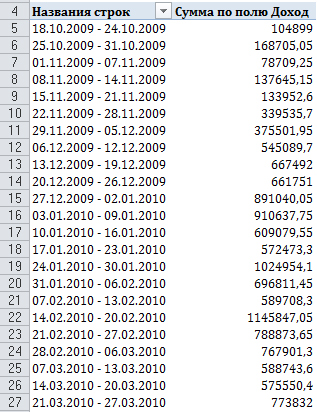 Gruparea câmpurilor de date cu săptămâni în tabela sumară Excel 2010, tabelele sumare Excel 2010