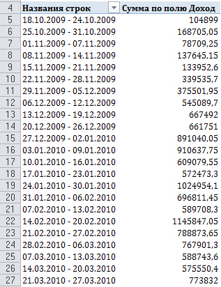 Fields csoportosítás héten dátumot a pivot tábla Excel 2010 pivot tábla Excel 2010 (Heti) Csoportosítása dátummezők hetekig a pivot tábla Excel 2010 pivot tábla Excel 2010