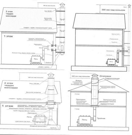 Instrucțiuni pentru instalarea și funcționarea cuptorului 