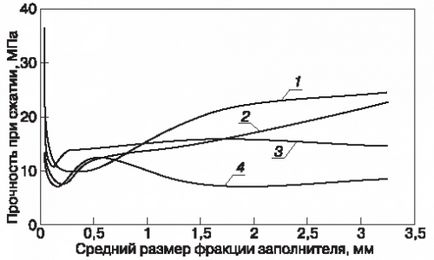 Використання склобою як заполнітелея бетонів