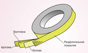 History szalagok 3M sikert és miért nevezik őket - szalag