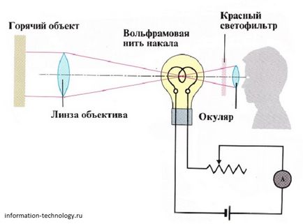 Temperaturile ridicate sunt măsurate