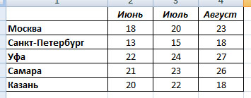 Cum de a construi un grafic în Excel, lecții office microsft (cuvânt, excel)