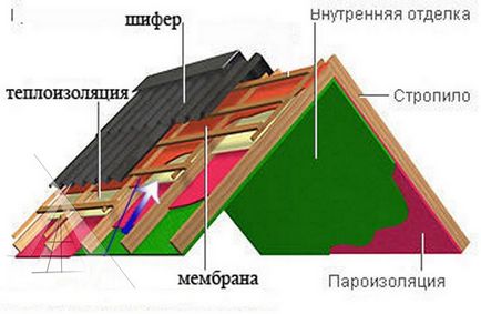 Cum să instalați corect și repede o consolă a acoperișului