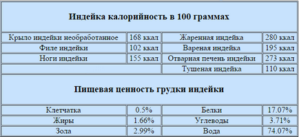 Як приготувати філе, печінку, гомілку індички