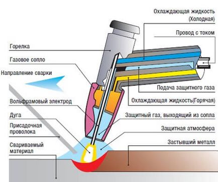 Як проводиться зварювання мідних труб різними способами