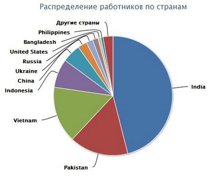 Як розпізнати капчу