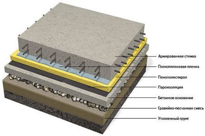 Як зробити підлогу з осб укладання плит на бетон і лаги