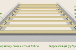 Як зробити підлогу з осб укладання плит на бетон і лаги