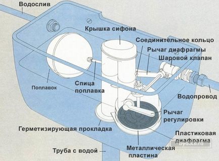 Modul de ajustare manuală a plutitorului în toaletă (rezervorul de scurgere) - facem pentru casă și oferim