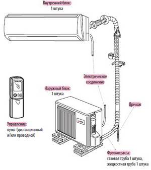 Cum se instalează un aparat de aer condiționat într-un apartament în casă