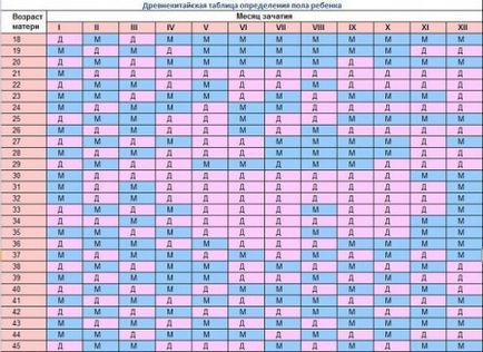 Cum să cunoști sexul copilului pe mese - cum să determini sexul mesei copilului - sarcina și nașterea