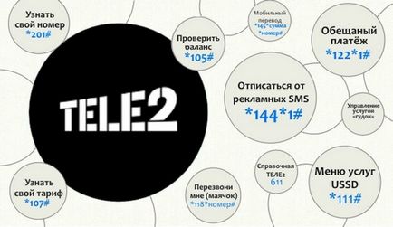 Cum să luați plata tele2 promisă o plată de încredere (instrucțiune)