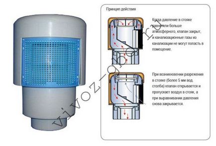 A szelep a csatornában standpipe levegő és vákuum