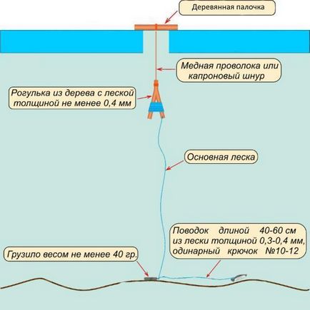 Ловля миня на жерлиці пристрій снасті, приманки, тактика