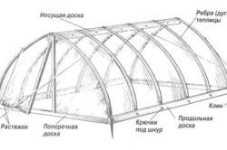 Матеріал для теплиць і парників