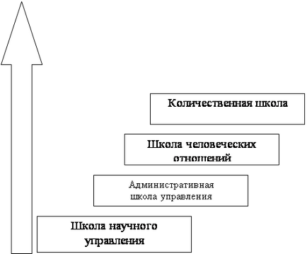 Management ca știință - management