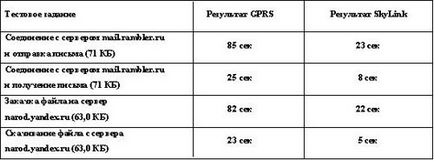 Мобільний інтернет сьогодні gprs або cdma 2000 skylink виходить вперед