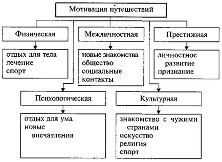 Motivația în funcție de management - organizare și management în domeniul turismului