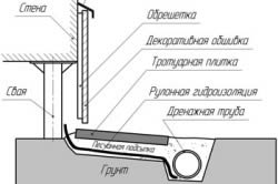 Învelișul fundației cu foi profilate