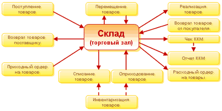 Організація обліку в магазині одягу