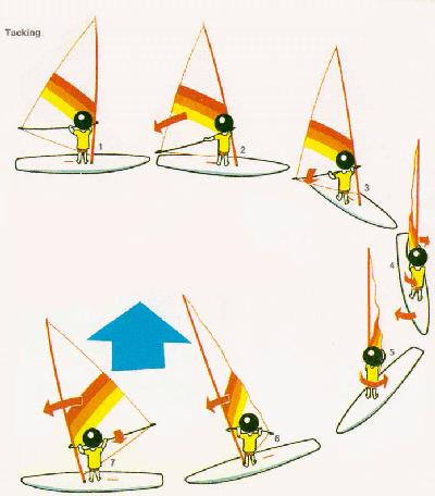 Elementele de bază ale windsurfing-ului