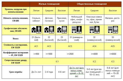 Principalele criterii pentru alegerea unui laminat