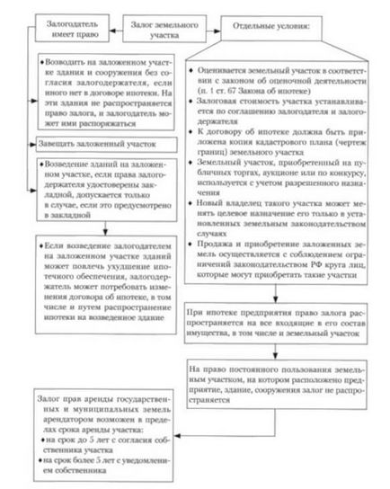 Разполага с залог на земя - икономика недвижими имоти