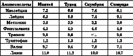 Харчова, біологічна та фізіологічна цінність риби