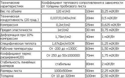 Популярні утеплювачі для підлоги, оздоблення підлог