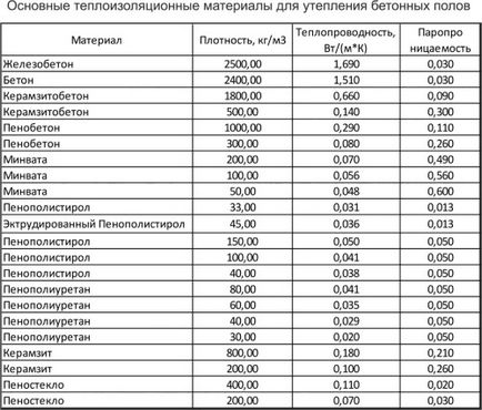 Izolația pardoselilor populare, finisarea podelei