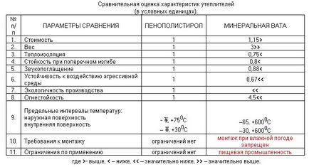 Популярні утеплювачі для підлоги, оздоблення підлог