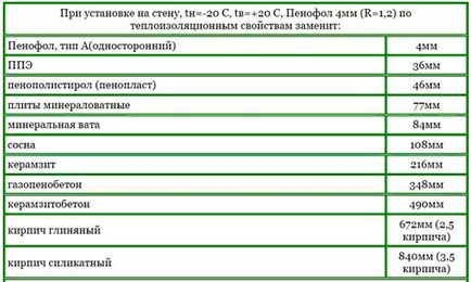 Популярні утеплювачі для підлоги, оздоблення підлог