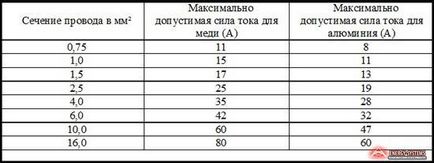 Reguli pentru efectuarea lucrărilor electrice