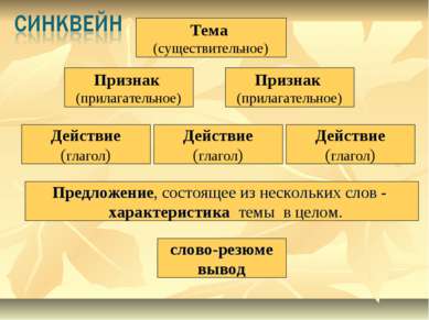 Презентація - сінквейн як прийом технології розвитку критичного мислення - завантажити безкоштовно