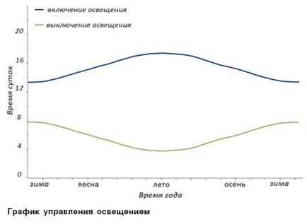 Прилади управління освітленням - непоганий спосіб економії електроенергії