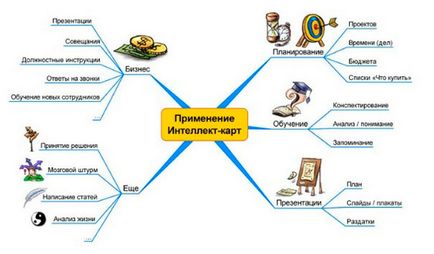 Приклади інтелект карти де її застосовувати