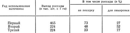 Producția de material de plantare căpșuni 1979